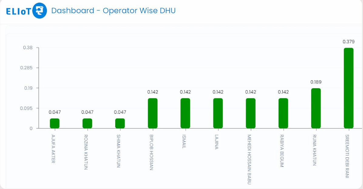 Operator Wise DHU