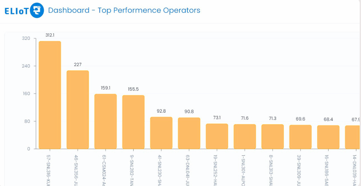 Top Performance Operators