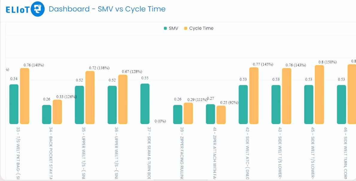 SMV vs Cycle Time