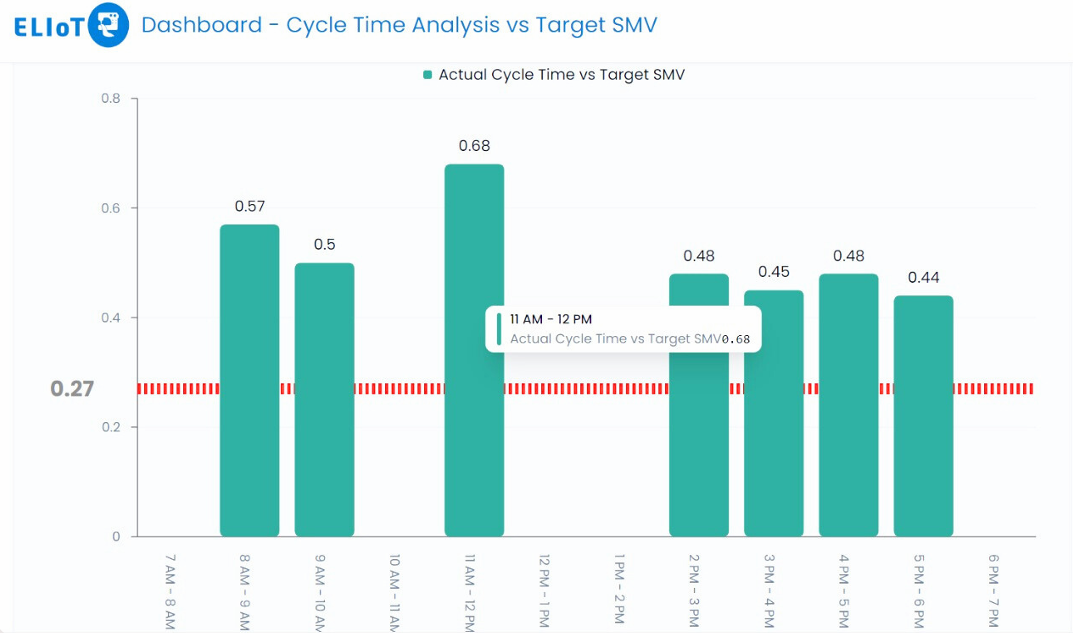 Cycle Time Analysis vs Target SMV